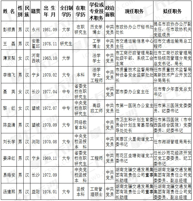 11名中共长沙市委管理干部任前公示 - 人事 - 湖