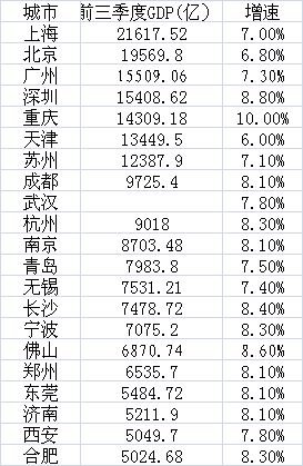 一季度北上广深gdp_无锡长沙迈向GDP万亿俱乐部北上广深将集体“破2”