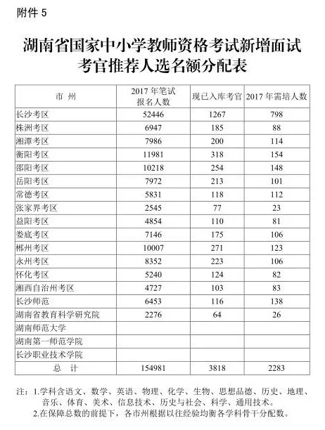 2017年湖南中小学教师资格考试面试报名本月