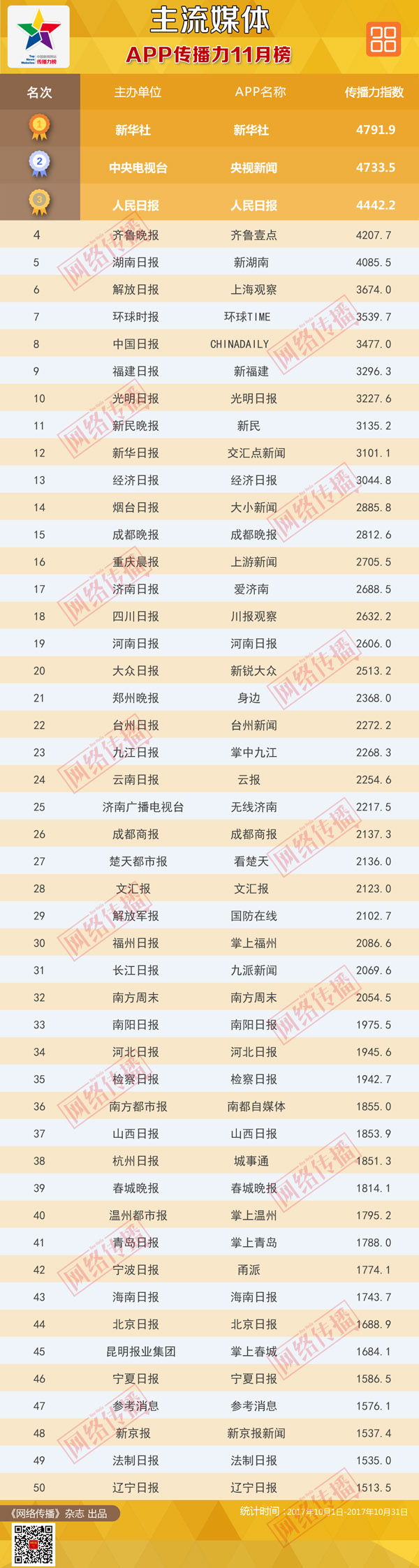 全国主流媒体APP影响力11月排行发布 新湖南位居第五 新湖南www.hunanabc.com