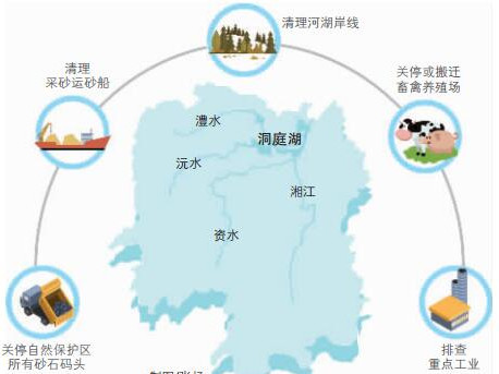 看湖南如何“共抓大保护，不搞大开发”推动长江经济带发展