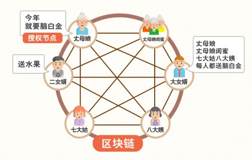 脑白金试水区块链送礼业务 填补国内空白
