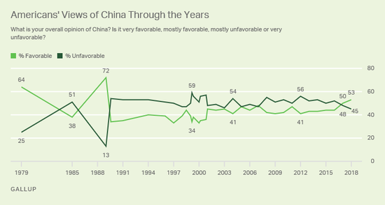 ▲1995-2018美国人对中国的好感度调查表(盖洛普咨询公司网站)