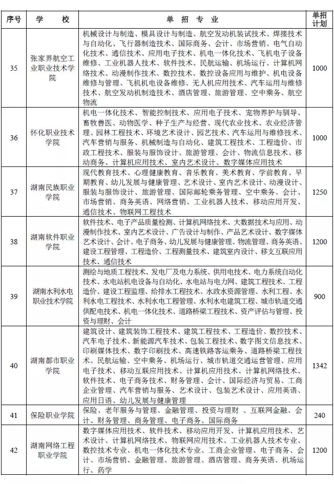 2018年湖南省高职(高专)院校单独招生计划和专
