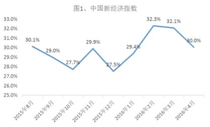 美国新经济_关于新经济,我们知道什么(2)