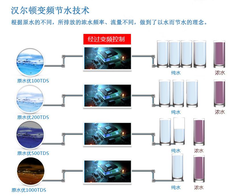 净水器微废水技术或成为全民节水行动计划的关键点