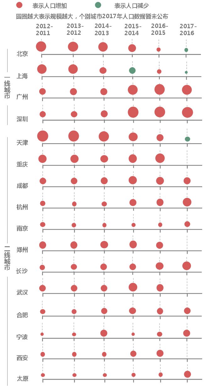 成都人口统计_中国人口大迁移 五类城市将分享房地产发展机会