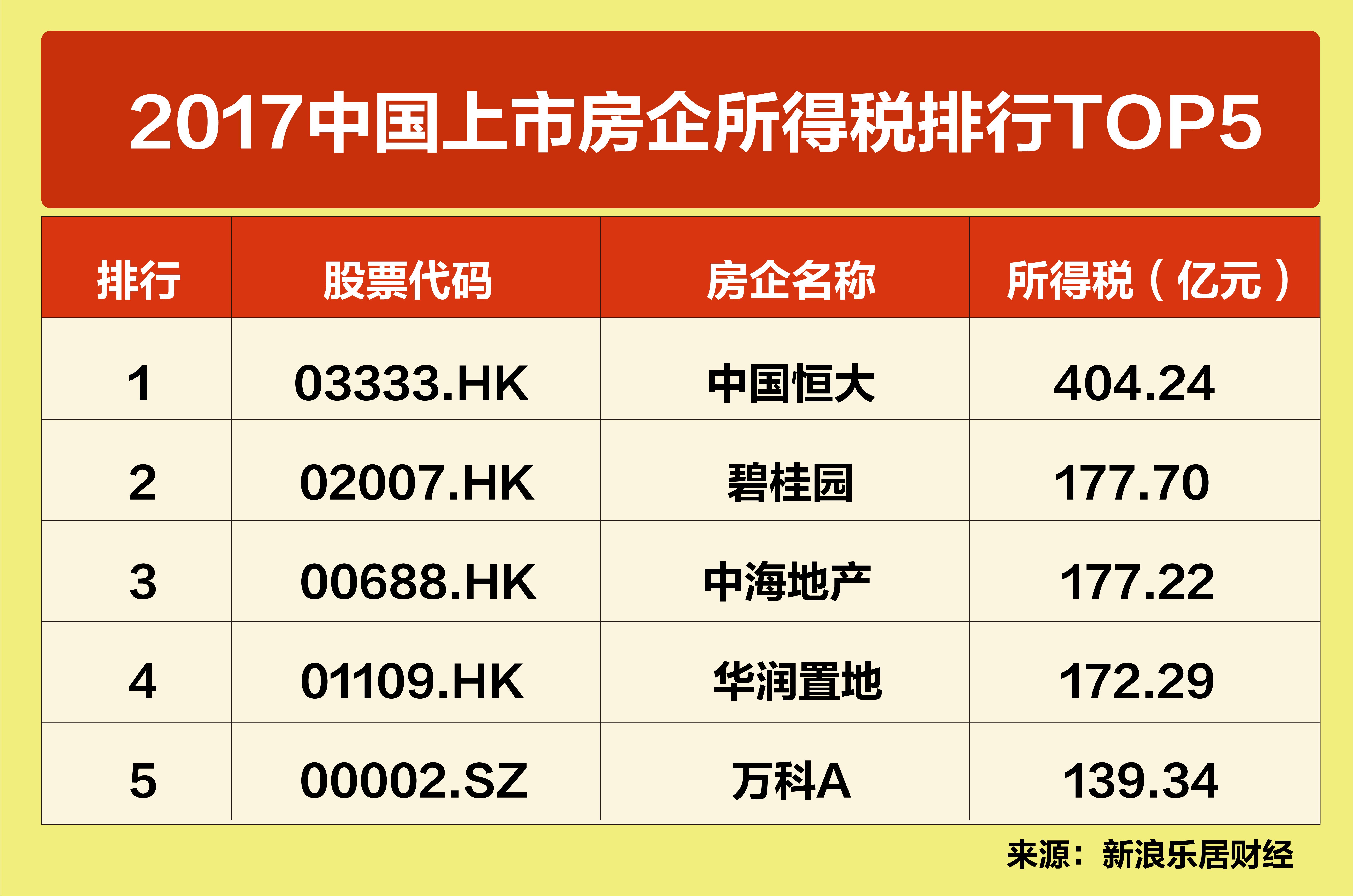 2017房企纳税TOP50名单发布 恒大以404.24亿