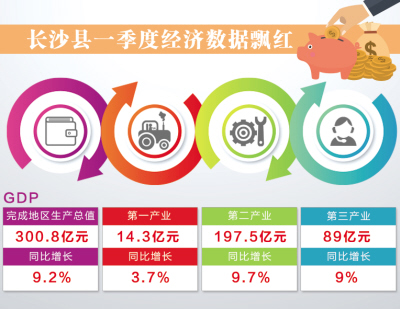 2020长沙第一季度GDP_湖南厉害!2020年前三季度GDP数据出炉,进一步稳固长沙名次