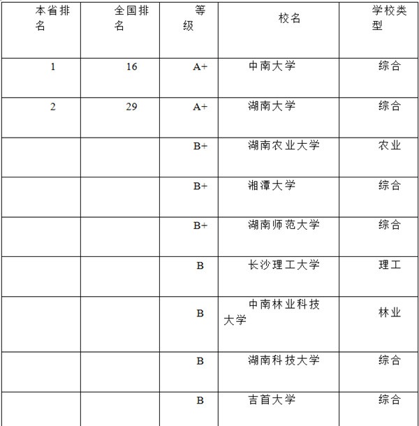 2018湖南高校12个学科门类排行榜(中国统计出