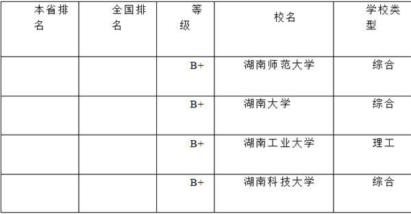 2018湖南高校12个学科门类排行榜(中国统计出