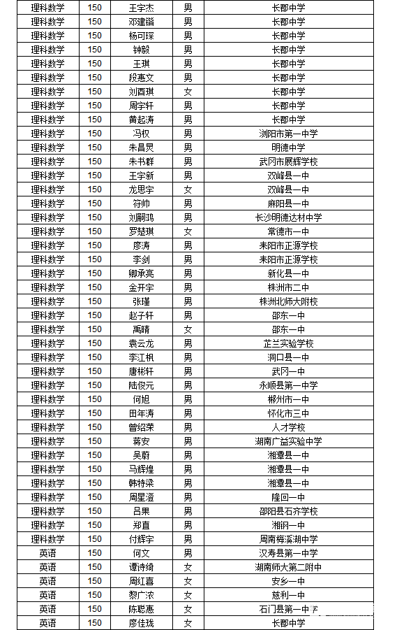 2018年湖南省普通高考单科优秀名单