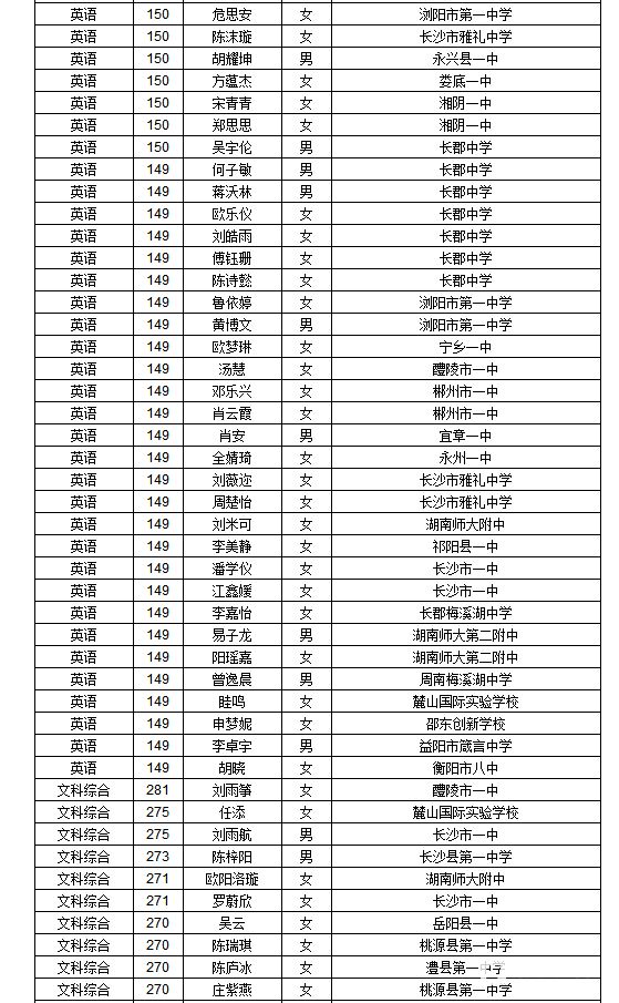 2018年湖南省普通高考单科优秀名单