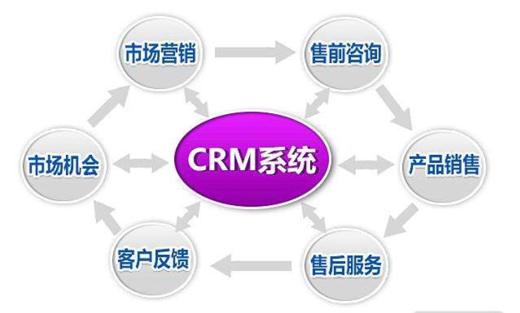 一、CRM是一项营商策略,透过选择和管理客户达至最大的长期价值。CRM需要用以客户为中心的营商哲学和文化来支持有效的市场推广、营销和服务过程。企业只要具备了合适的领导、策略和文化,应用CRM可促成具效益的客户关系管理。 二、CRM是关于发展和推广营商策略和支持科技以填补企业在获取、增长和保留客户方面的缺口。它可为企业做什么?