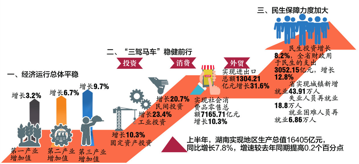 2018年上半年湖南GDP16405亿元 同比增长7