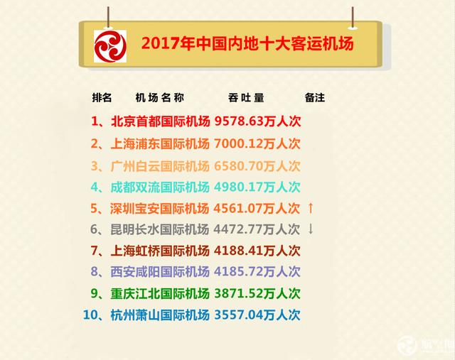 2018上半年中国主要机场吞吐量排行榜出炉 多个机场位次有变