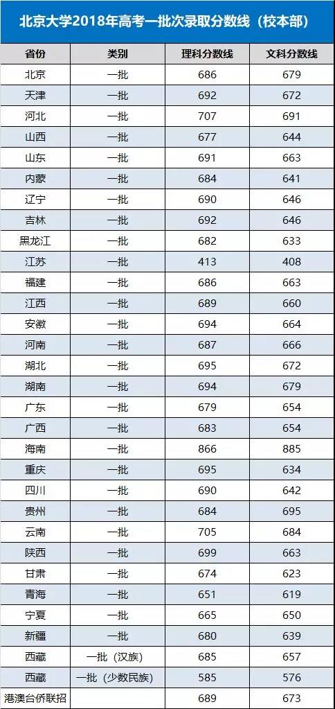 北京大学2018年高考一批次录取分数线公布！