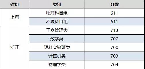 北京大学2018年高考一批次录取分数线公布！