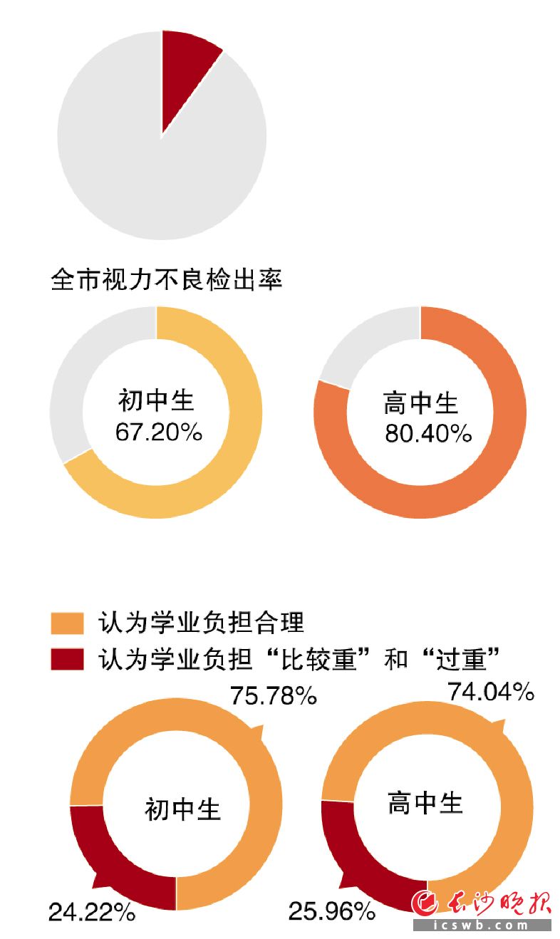 2017年仍有12所初中学校、3所高中学校的学生肥胖率超过10%