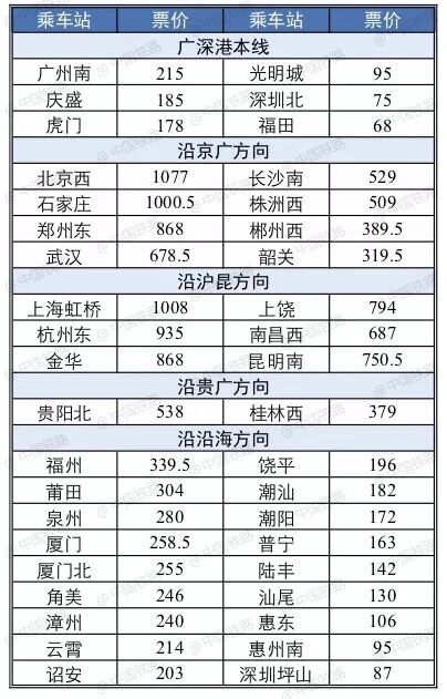 广深港高铁车票10日开售,长沙至香港每日3对,其中始发车7:45长沙南发车,11:26抵达西九龙,全程3小时41分,二等座票价529元