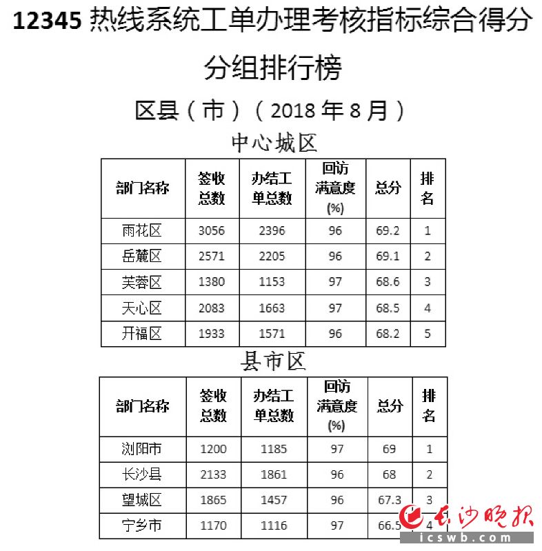 12345热线系统工单办理考核指标综合得分分组排行榜（2018年8月）中心城区