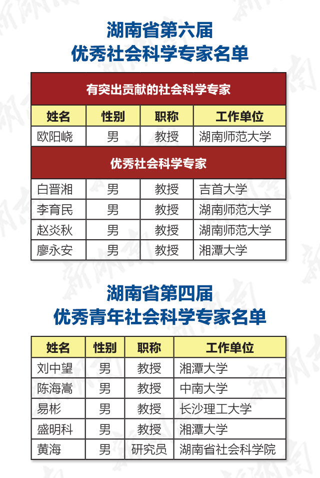 湖南省第十三届社科优秀成果奖出炉 一批社科专家获表彰