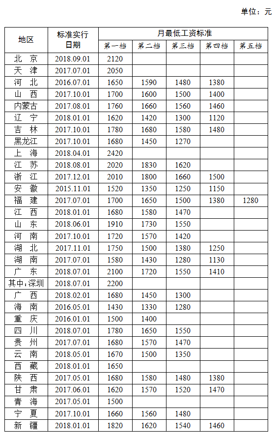 全国各地区月最低工资标准情况(截至2018年9月),来源人社部官网