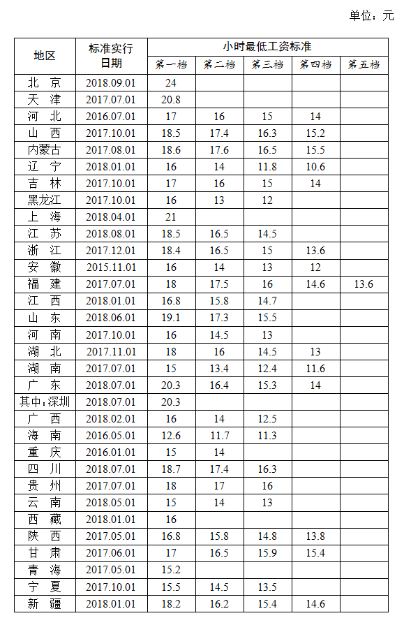 全国各地区小时最低工资标准情况(截至2018年9月),来源人社部官网