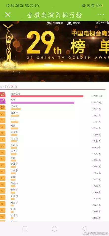 第12届金鹰女神揭晓!迪丽热巴击败杨紫当选