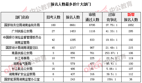 湖南人口信息查询_2017湖南娄底一消考后审核合格人员名单公布(3)