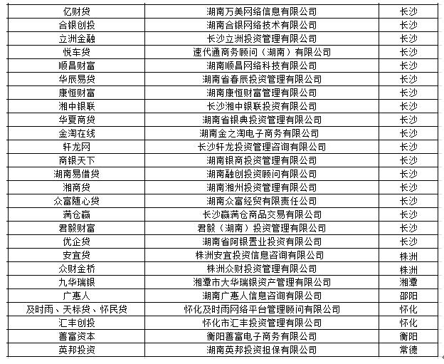 湖南首批取缔53家p2p网贷机构 长沙取缔了45家