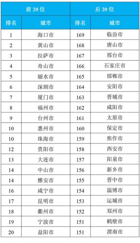 2018年1-10月169个重点城市排名前20位和后20位城市名单