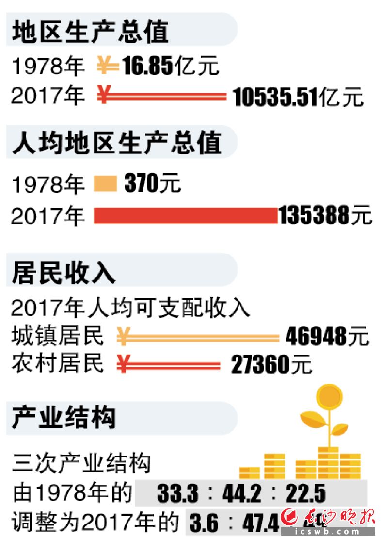 长沙2017gdp_沁园春·长沙