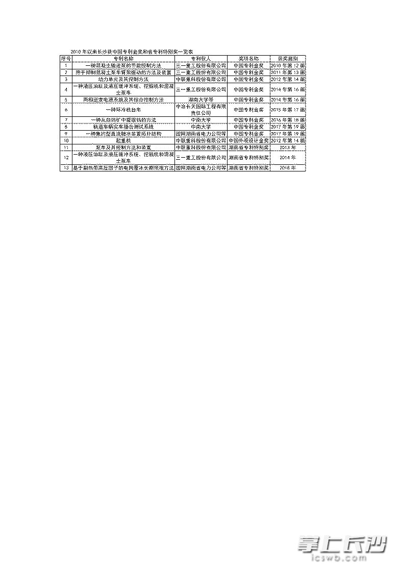 2010年以来长沙获中国专利金奖和省专利特别奖一览表