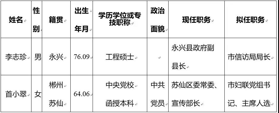 中共郴州市委管理干部任前公示