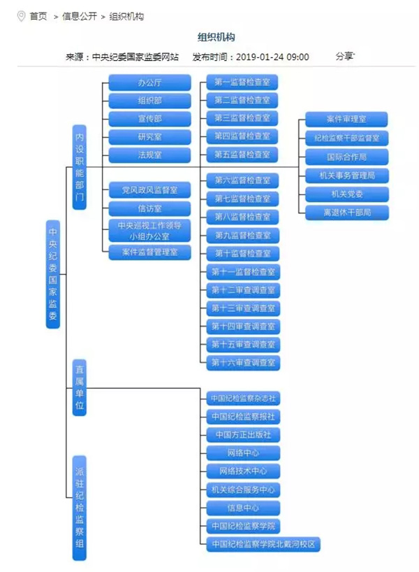 中央纪委国家监委组织机构调整公布