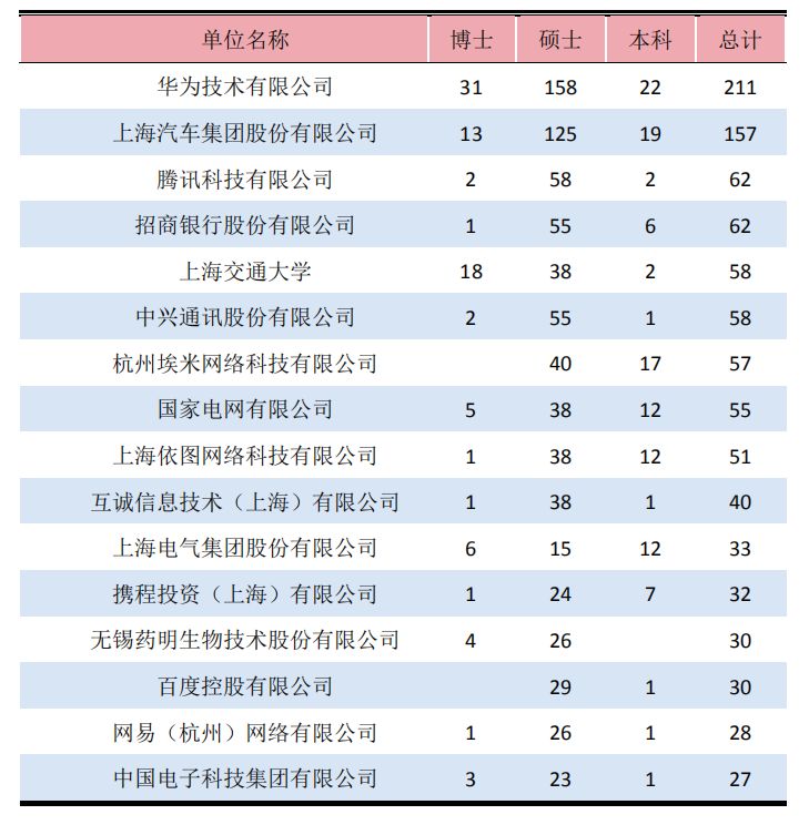 清北复交2018届毕业生去哪儿:华为腾讯最