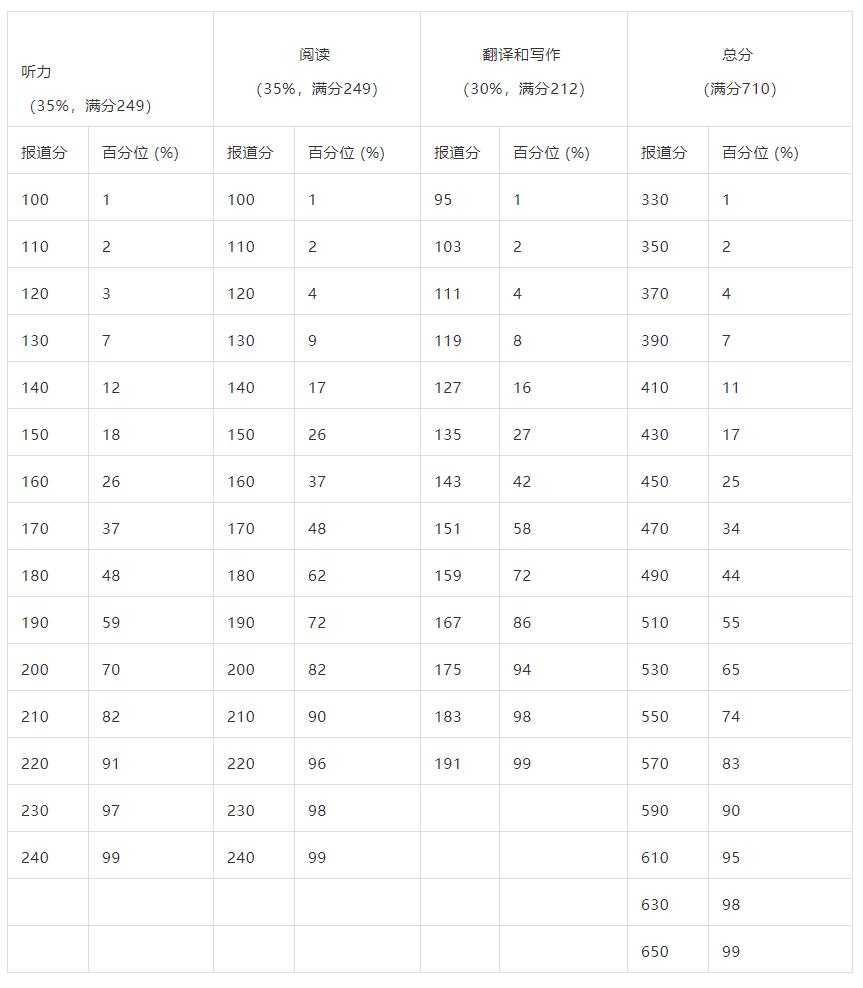 刚刚四六级开始查分,网站却出小意外!不设及格线,可查