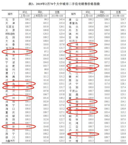 14个城市二手房价格环比下跌。来源:国家统计局官网