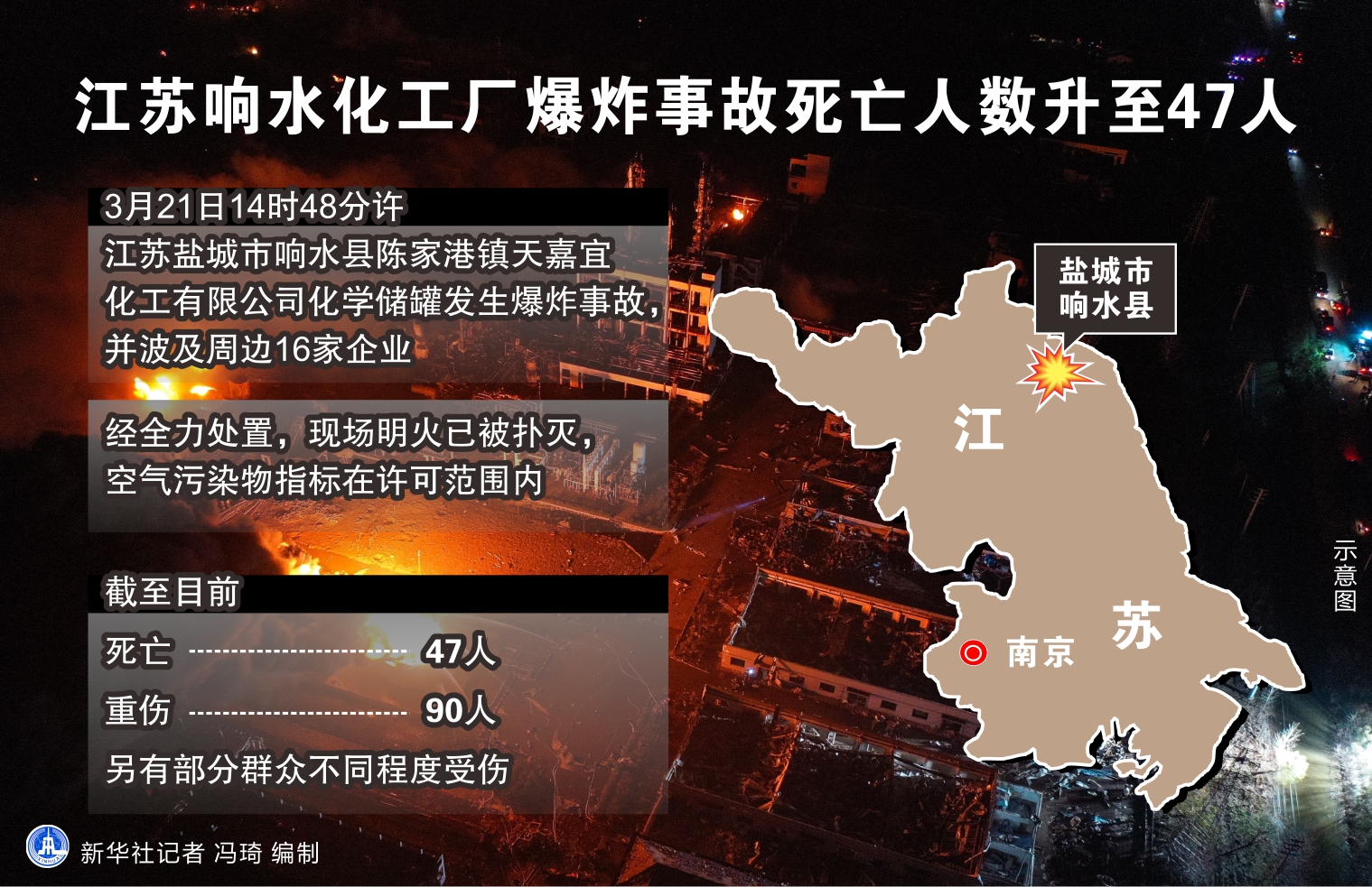 江蘇響水化工園區爆炸，78人死亡｜端傳媒 Initium Media