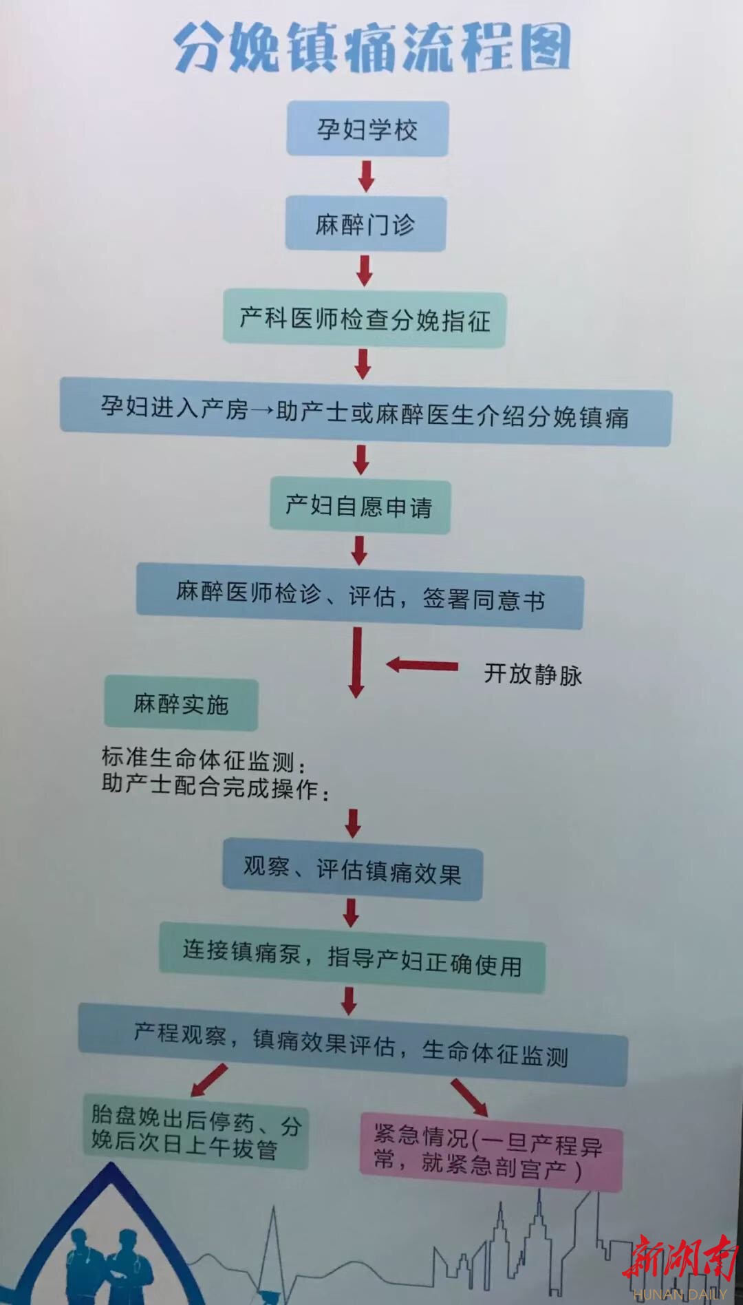 省妇幼无痛分娩申请流程图