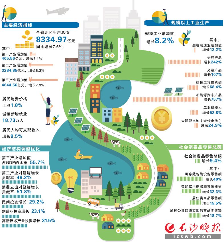 湖南省统计局发布一季度湖南经济形势相关数据