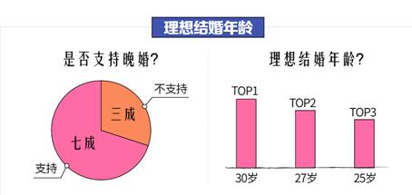 上海单身人口_上海结婚率全国最低, 单身贵族 增多促进婚恋市场兴旺发展