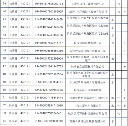 长沙99家企业列入重点排污单位名录，将受重点“关照”