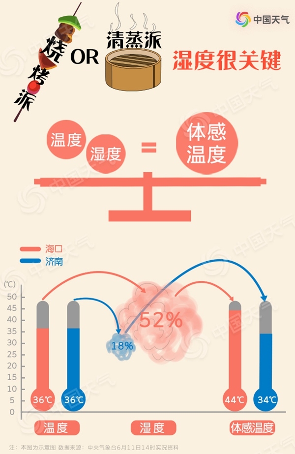 高温也有流派 你家的六月是烧烤派还是清蒸派？