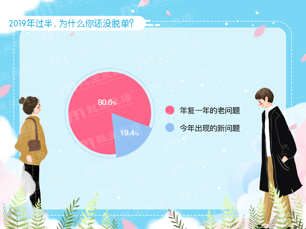 我主良缘年中婚恋调查:七成单身患有“恋爱拖延症”