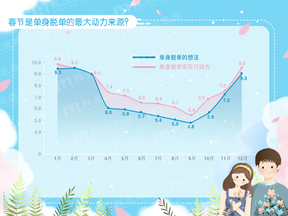 我主良缘年中婚恋调查:七成单身患有“恋爱拖延症”