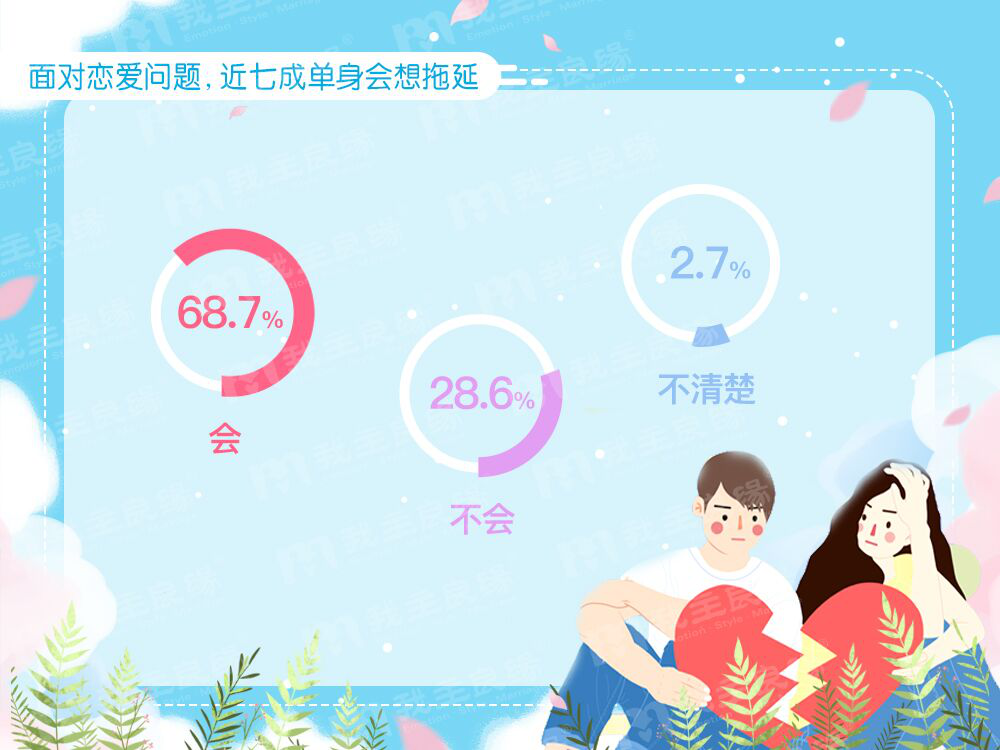 我主良缘年中婚恋调查:七成单身患有“恋爱拖延症”