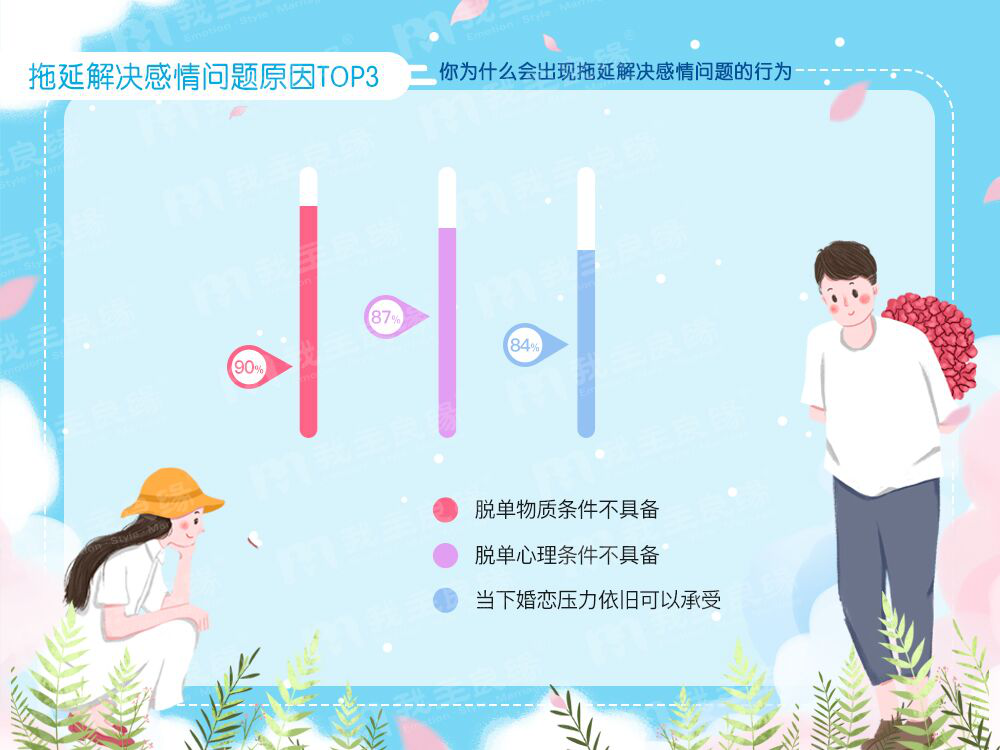 我主良缘年中婚恋调查:七成单身患有“恋爱拖延症”