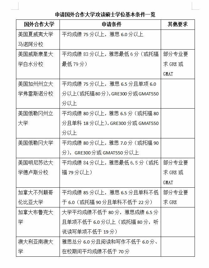业证书及学士学位后，达到相应条件可申请赴国外合作大学攻读硕士学位。